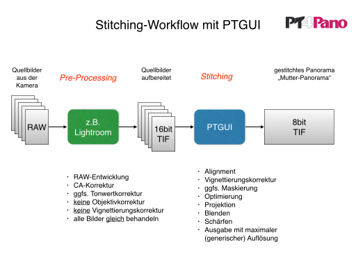 PTGUI Workflow